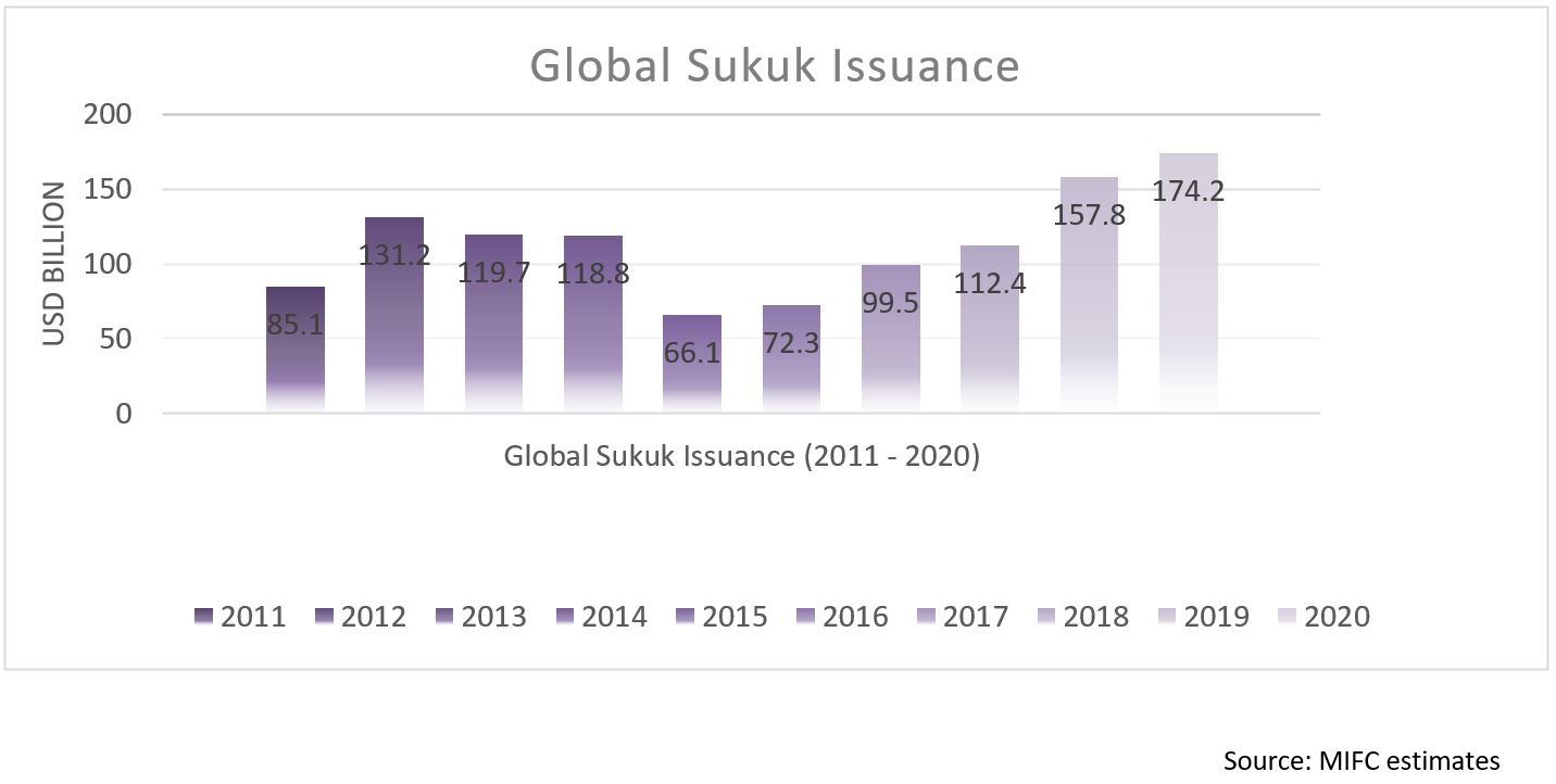 Global sukuk issuance