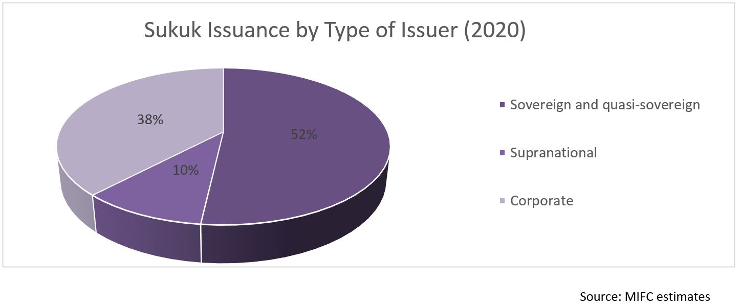 Sukuk issuance type of issuer
