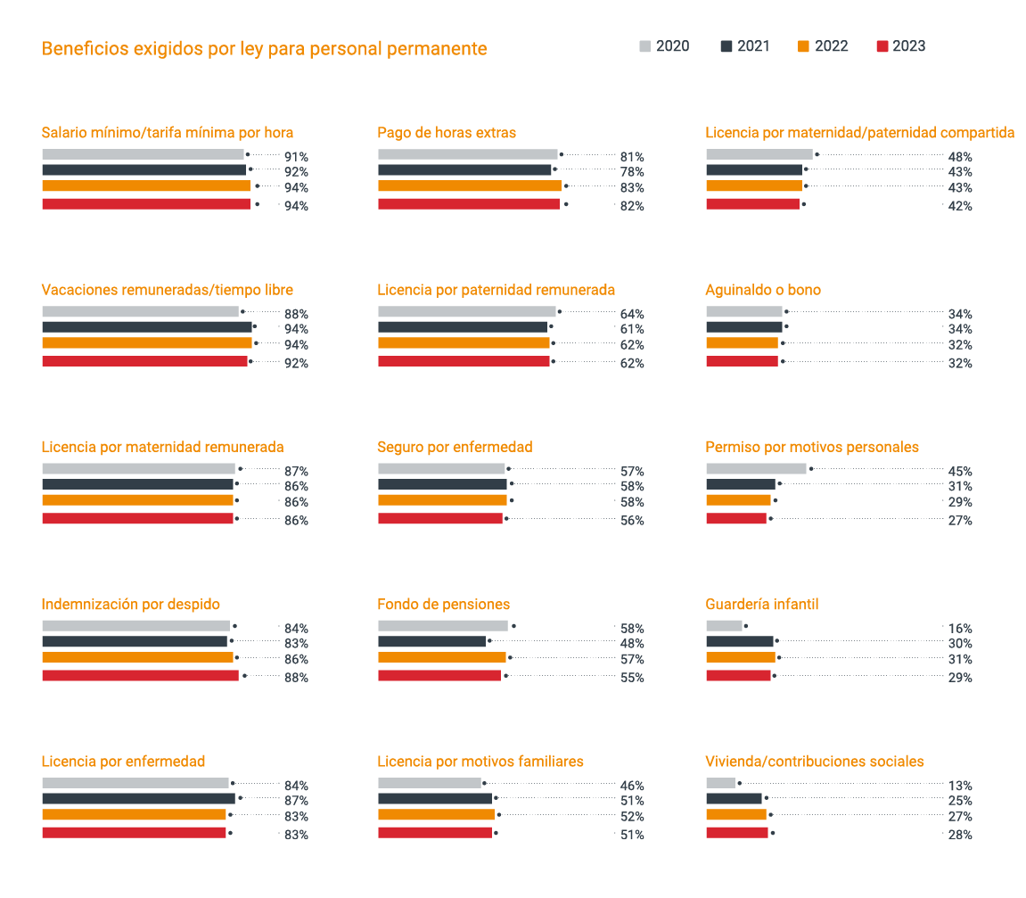 Infographic depicting the result of TMF Group GBCI 2023 on Minor movements on progressive benefits