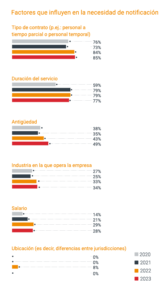 Infographic depicting factors influencing notice needed based on the result of TMF Group GBCI 2023 report