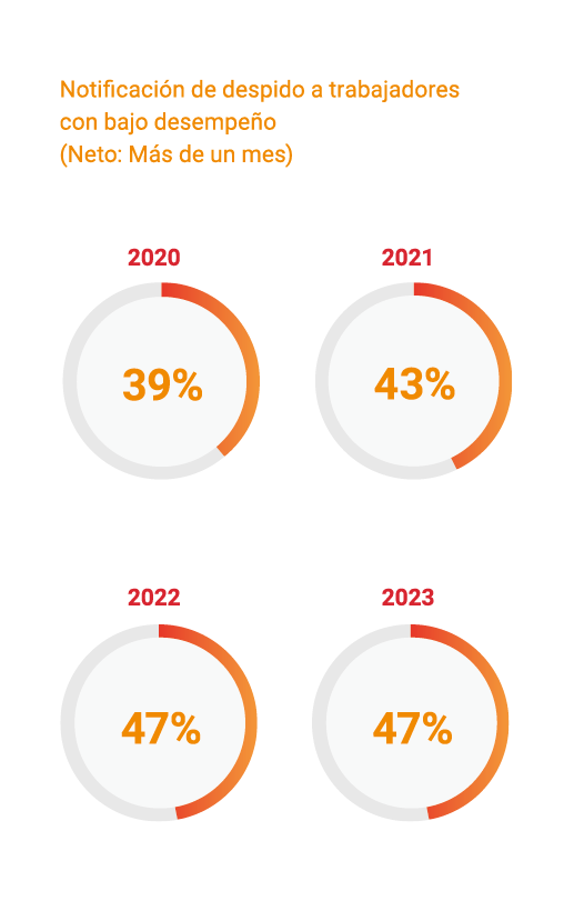 Infographic show casing notice to fire underperforming employees based on TMF Group GBCI 2023 report