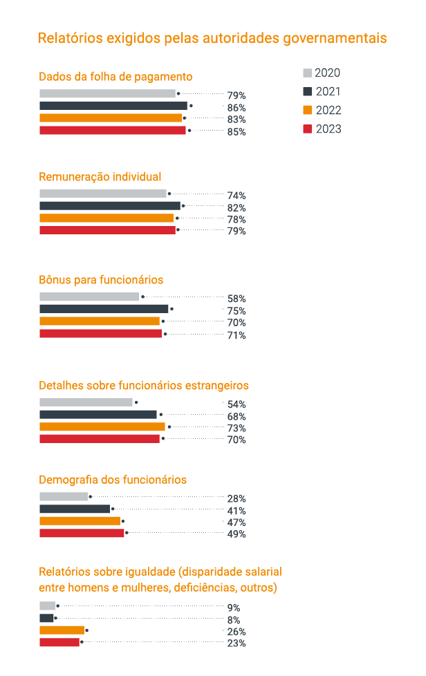 A América do Sul adota uma postura mais protecionista com relação aos funcionários