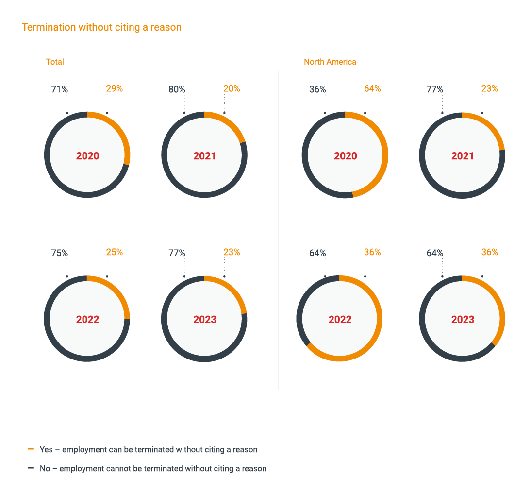 Infographic shows a result in percentage of termination without a reason in North America based on TMF Group GBCI 2023 report