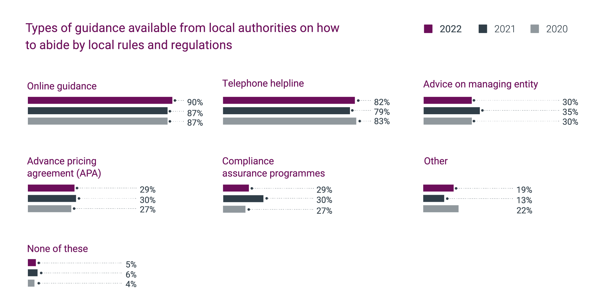Types of guidance from local authorities