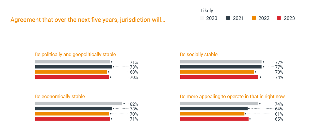 Agreement that over the next five years, jurisdiction will...