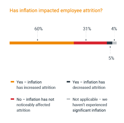 Has inflation impacted employee attrition?