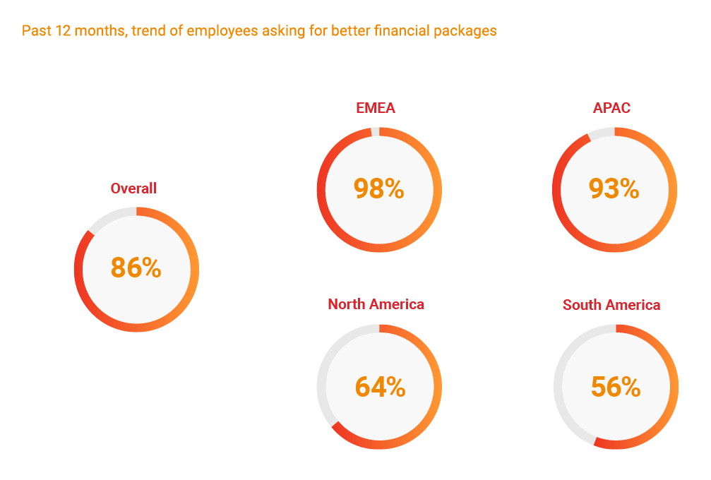 Past 12 months, trend of employees asking for better financial packages