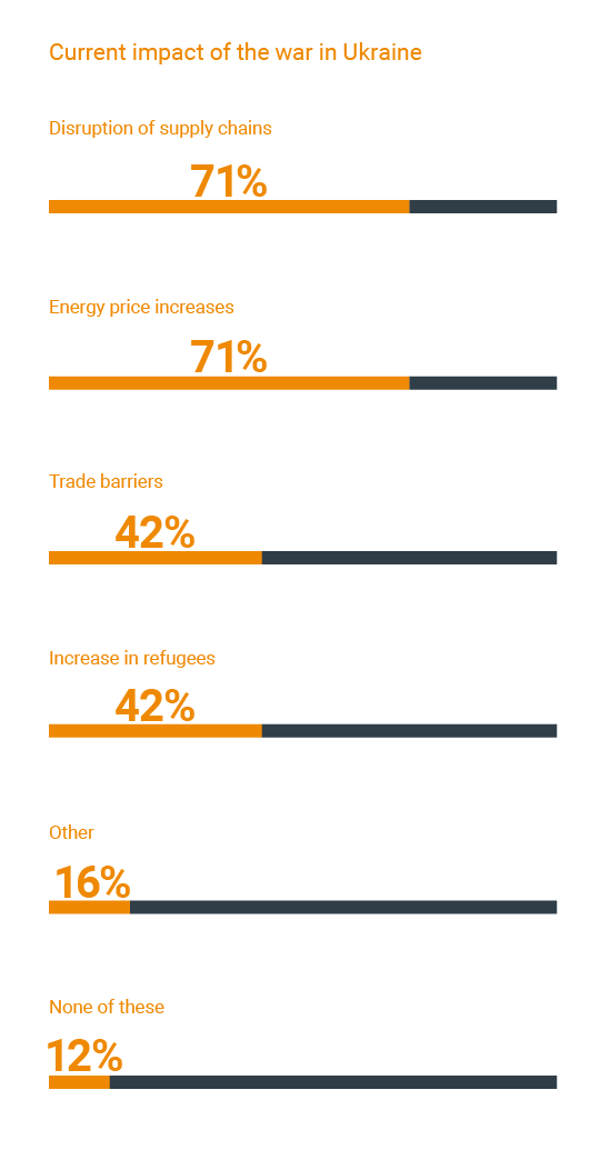 Current impact of the war in Ukraine