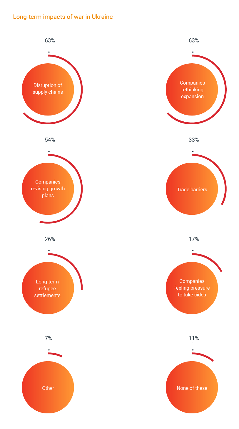 Long-term impacts of war in Ukraine