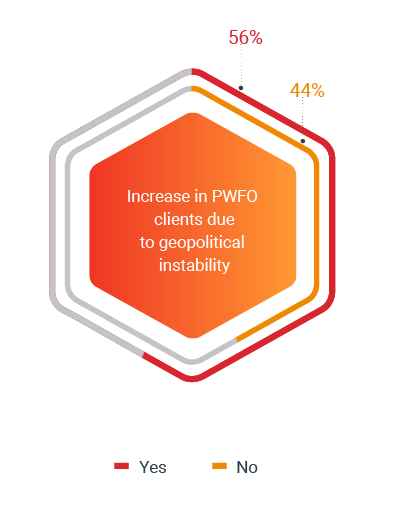 Increase in PWFO clients due to geopolitical instability