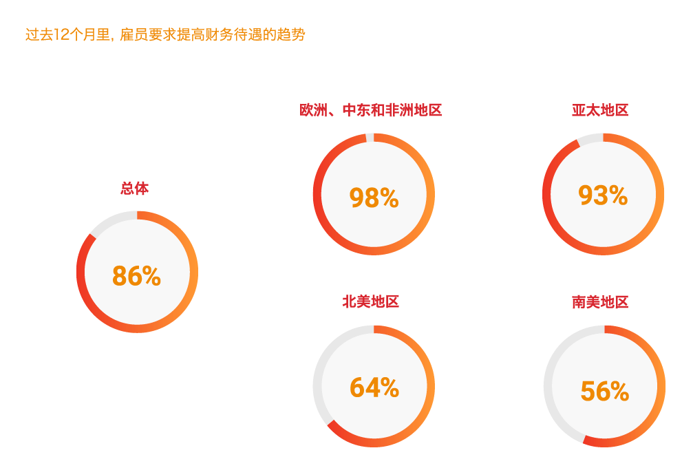 过去12个月里，雇员要求提高财务待遇的趋势