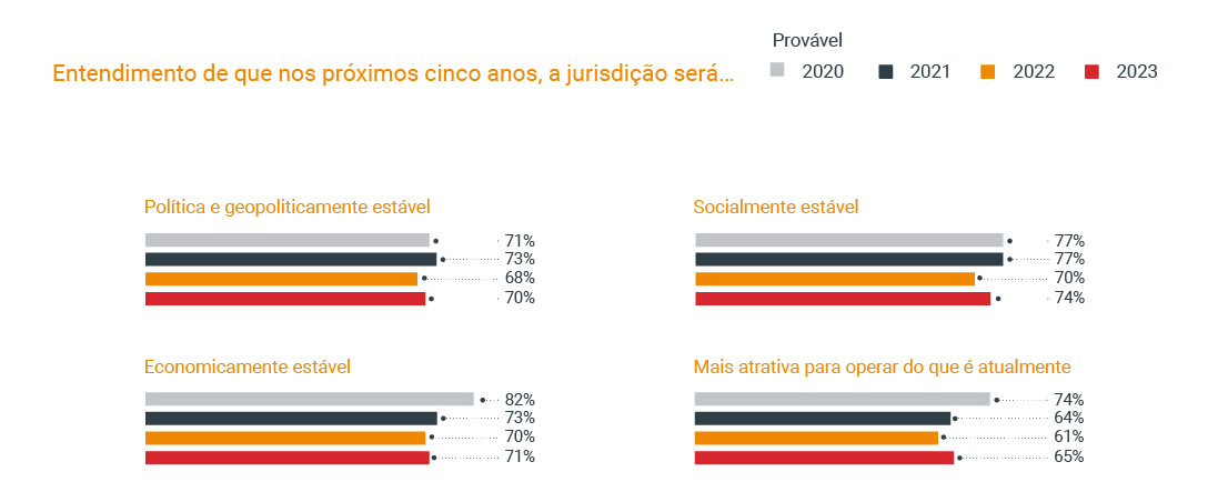 Entendimento de que nos próximos cinco anos, a jurisdição será …