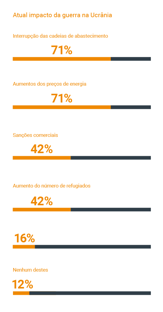 Atual impacto da Guerra na Ucrânia