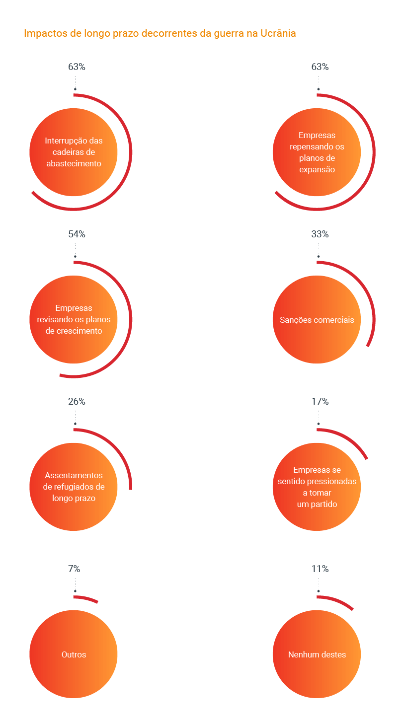 Impactos de longo prazo decorrentes da guerra na Ucrânia