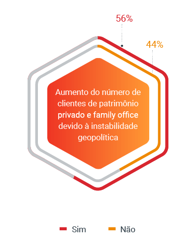 Aumento do número de clientes de patrimônio privado e family office devido à instabilidade geopolítica