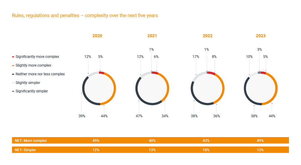 Rules, regulations and penalties – complexity over the next five years