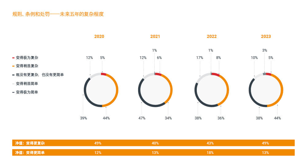 规则、条例和处罚——未来五年的复杂性