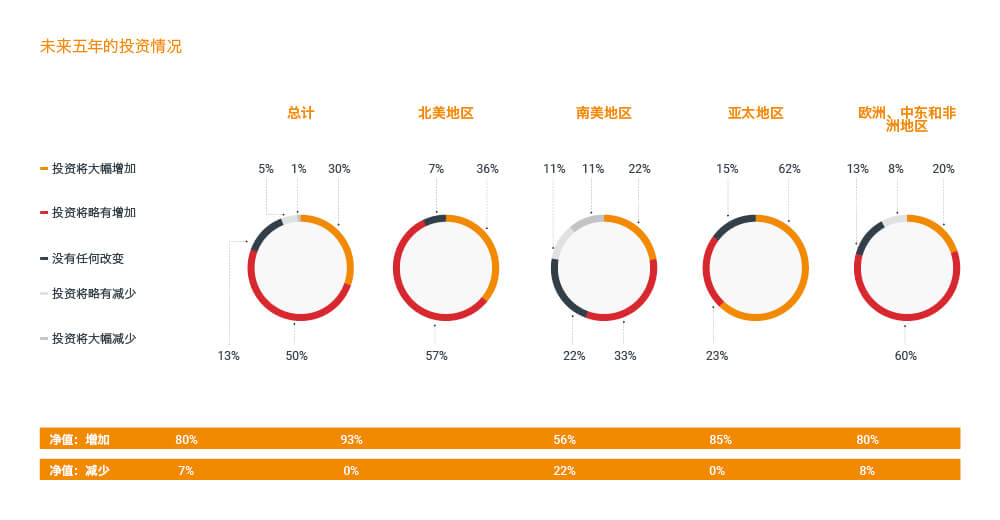 未来五年的投资