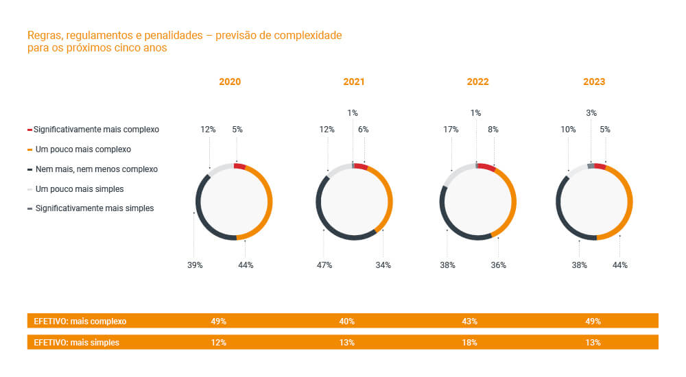 Regras, regulamentos e penalidades – previsão de complexidade para os próximos cinco anos