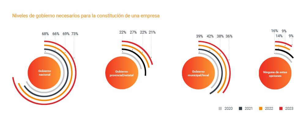 Niveles de gobierno necesarios para la constitución de una empresa