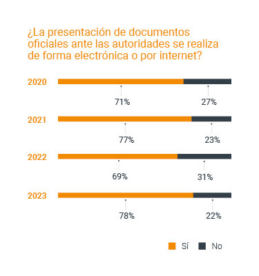 ¿La presentación de documentos oficiales ante las autoridades se realiza de forma electrónica o por internet?