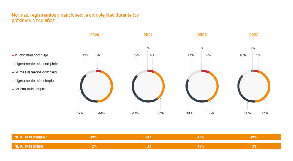 Normas, reglamentos y sanciones: la complejidad durante los próximos cinco años