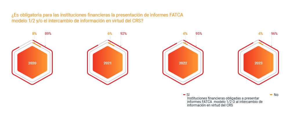 ¿Son FATCA modelo 1/2 y/o el intercambio de información en virtud del CRS obligatorios para las instituciones financieras?