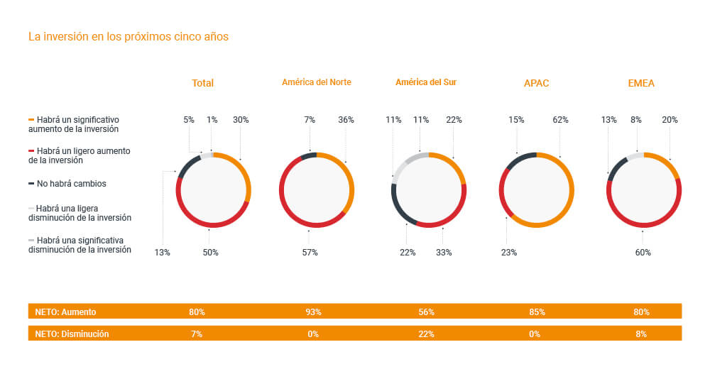 La inversión en los próximos cinco años