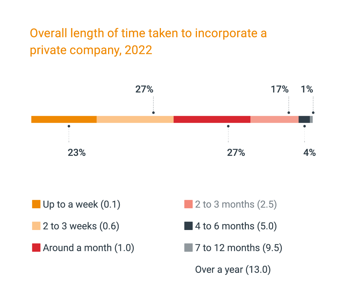 Graph showing length of time taken to incorporate a private company in 2022