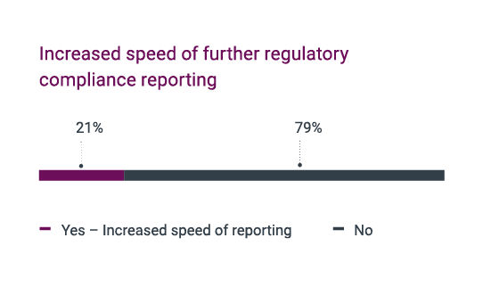 Increased speed of further regulatory compliance reporting