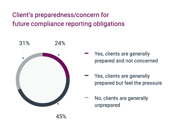  Client’s preparedness / concern for future compliance reporting obligations