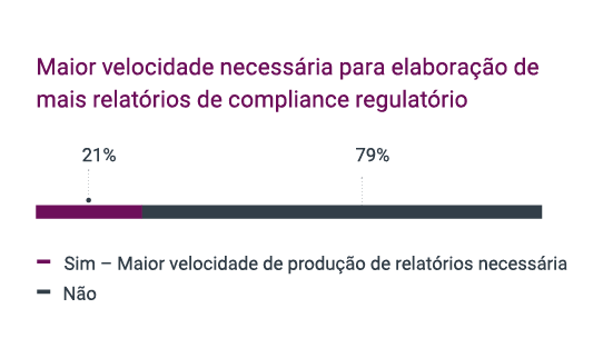 Maior velocidade necessária para elaboração de mais relatórios de compliance regulatório