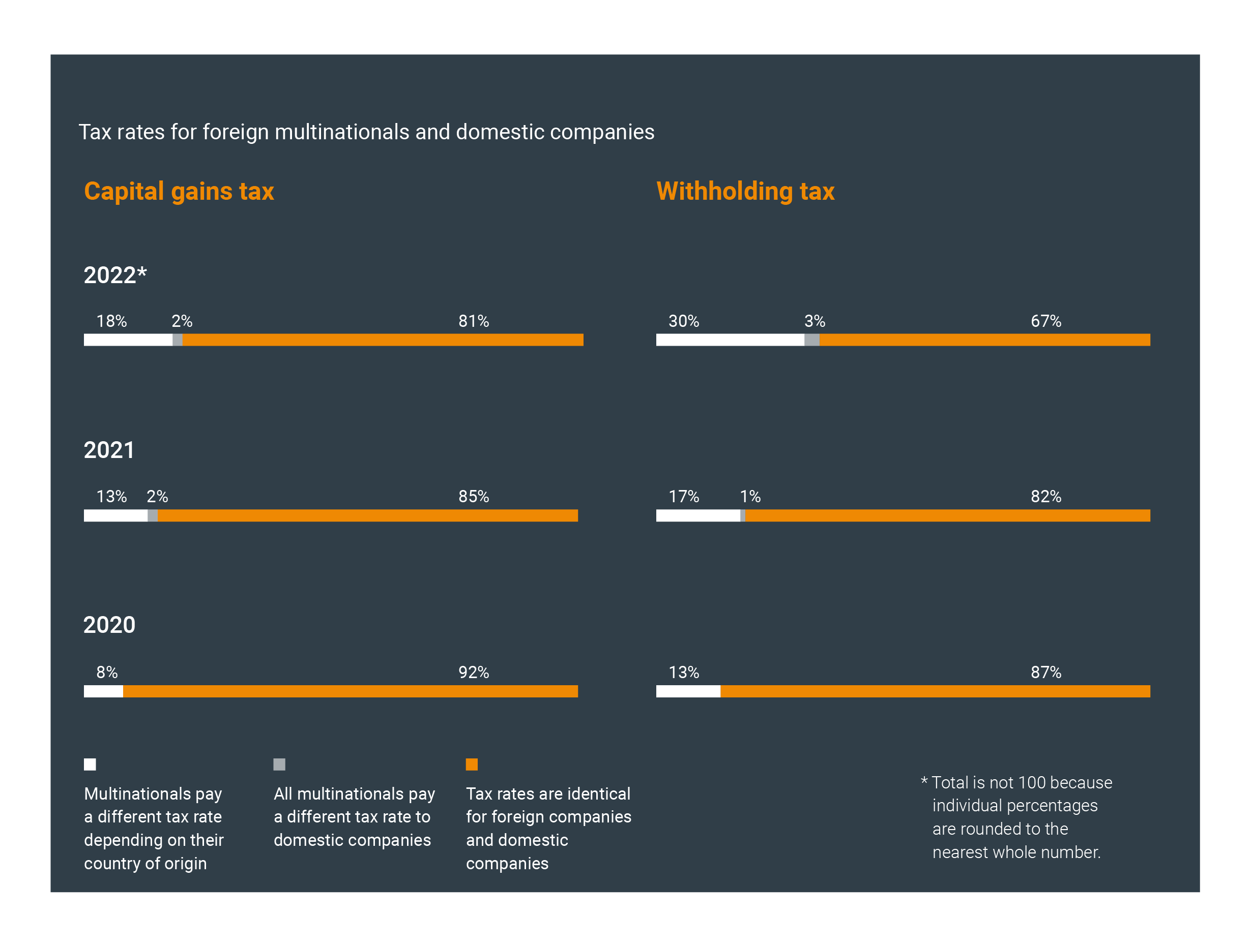 Increased global alignment of accountancy and tax principles