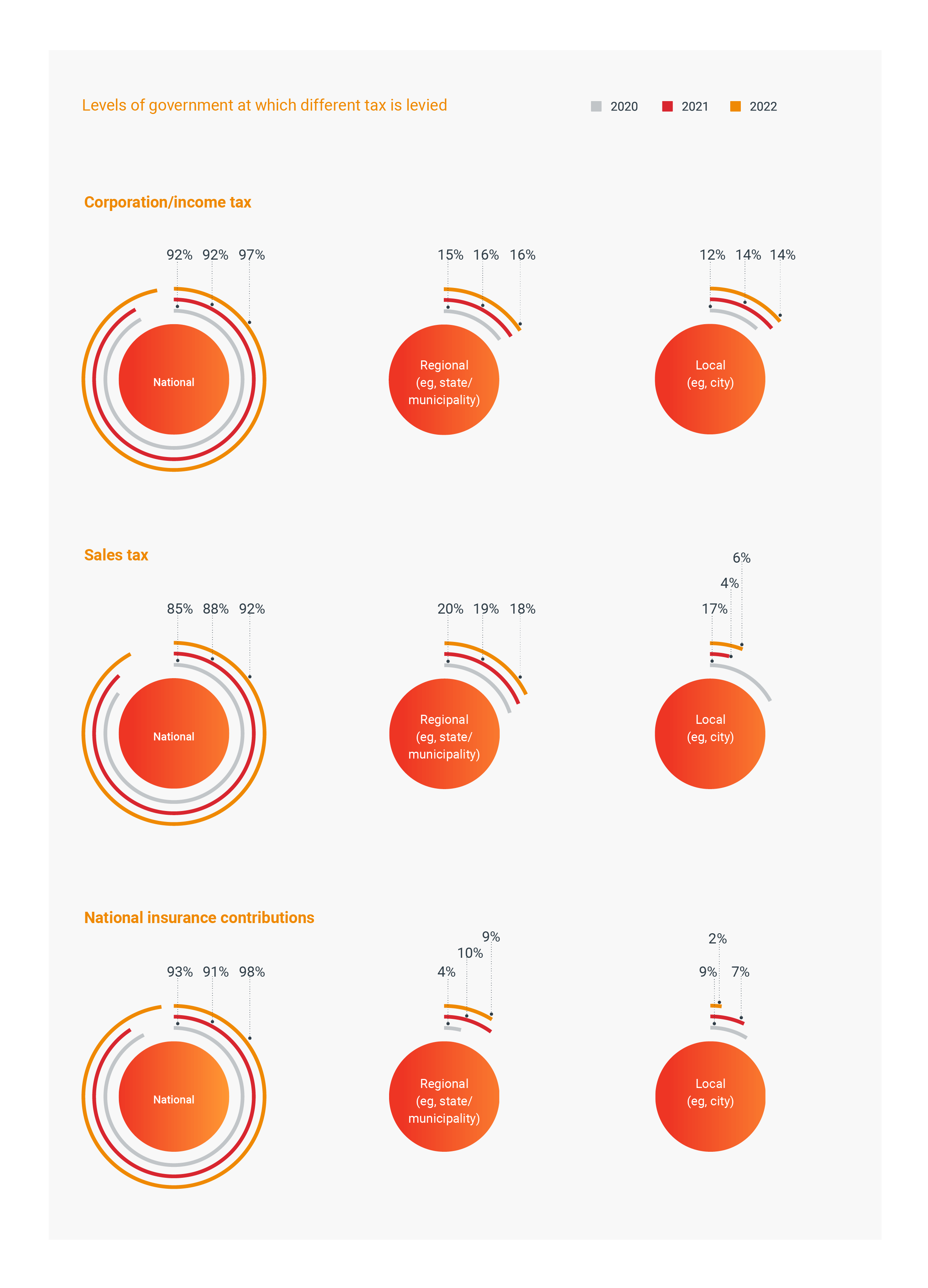 Increased global alignment of accountancy and tax principles