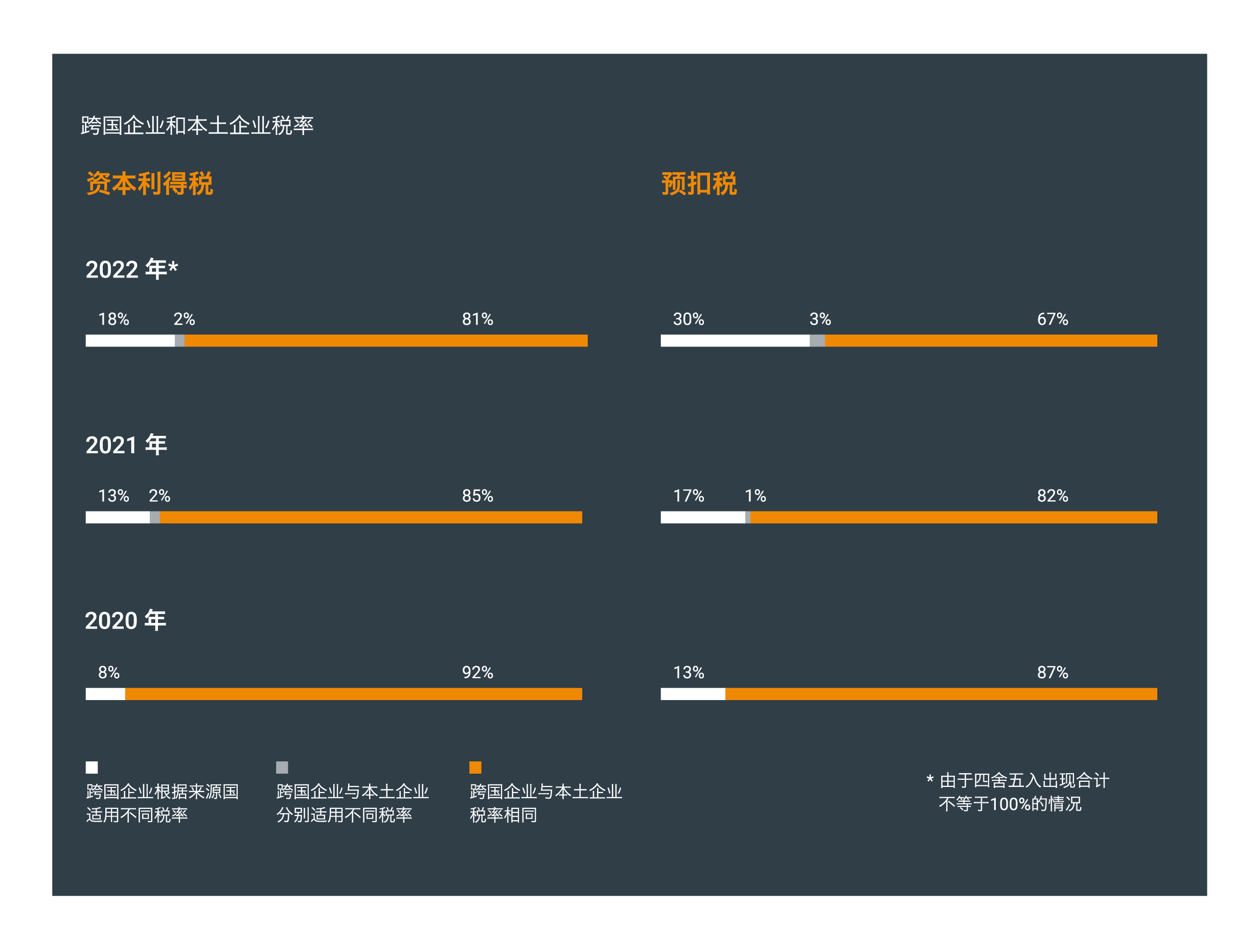 
会计和税务原则的全球一致性增强