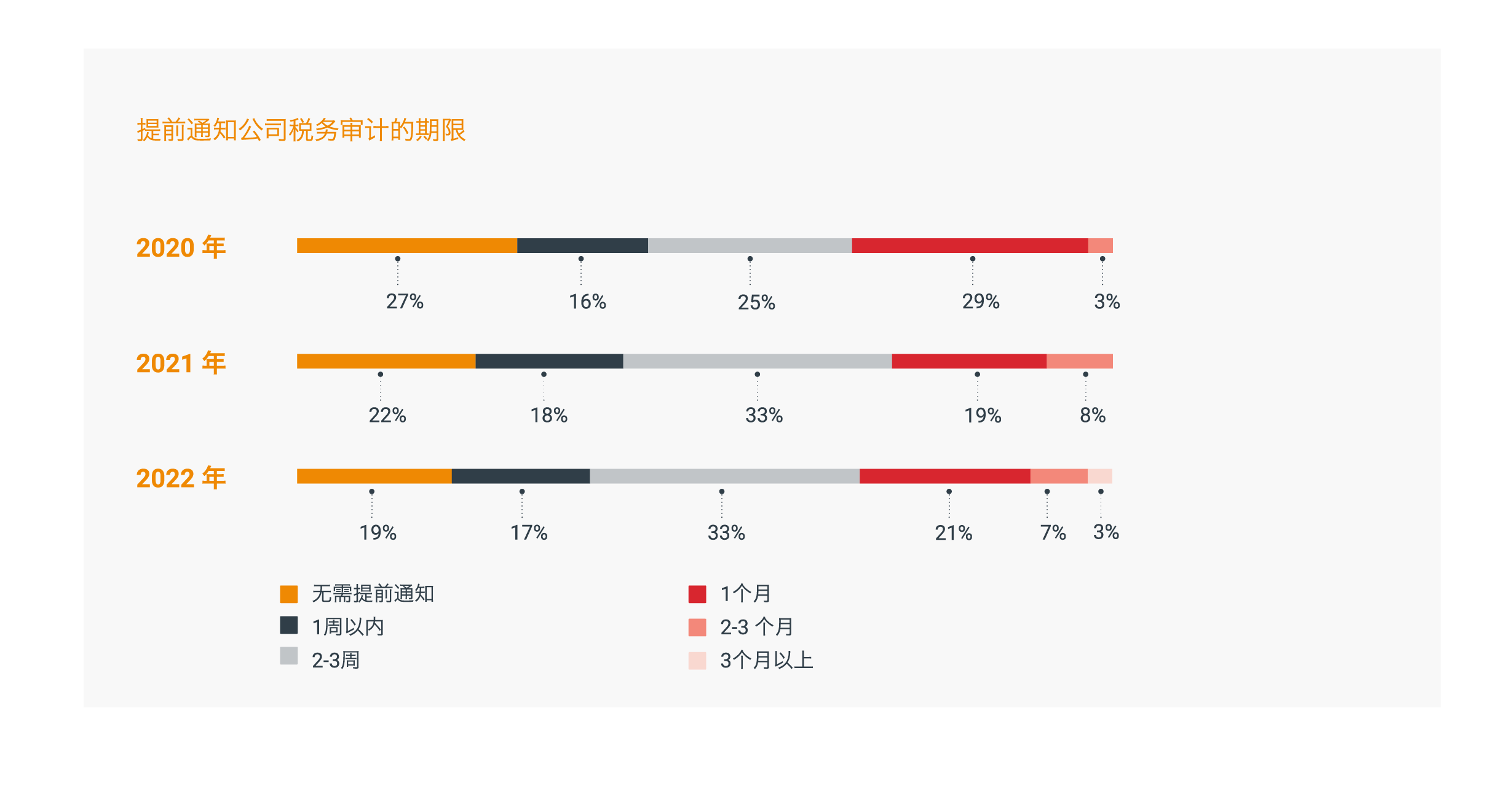 政府日益严格，但支持力度也更大