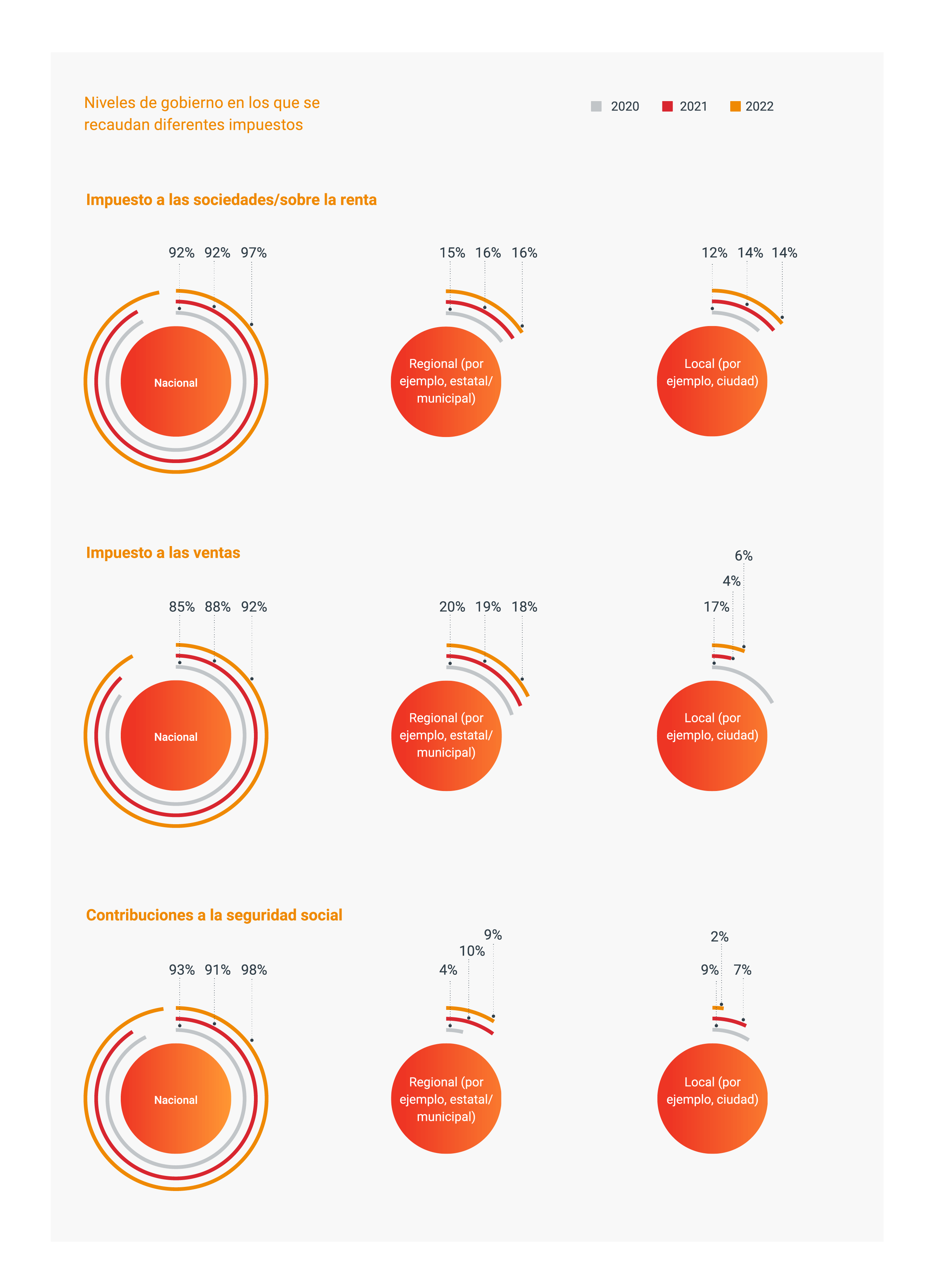 Mayor armonización global de los principios contables y fiscales