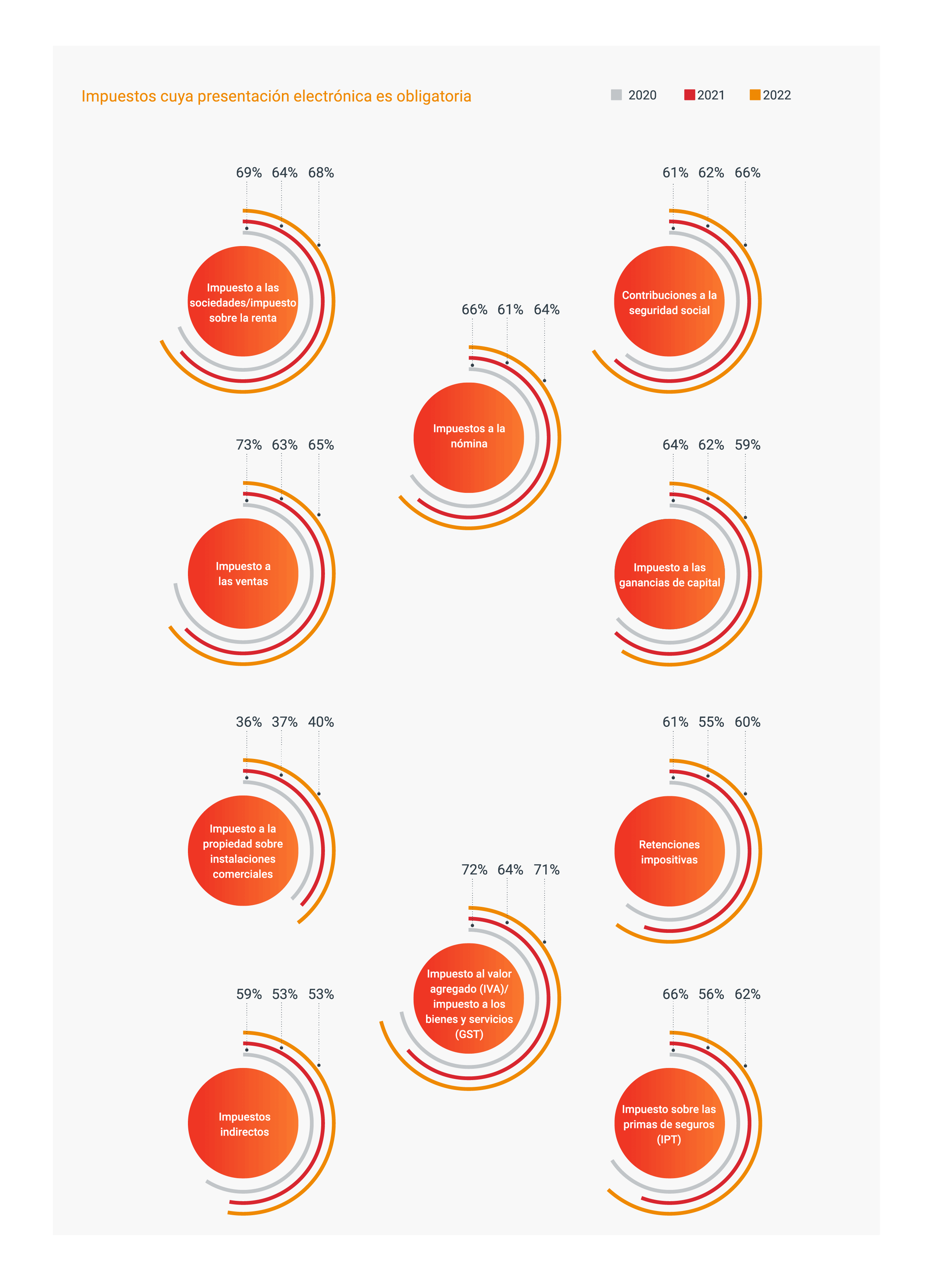 El enfoque digital de la contabilidad y los impuestos sigue en aumento