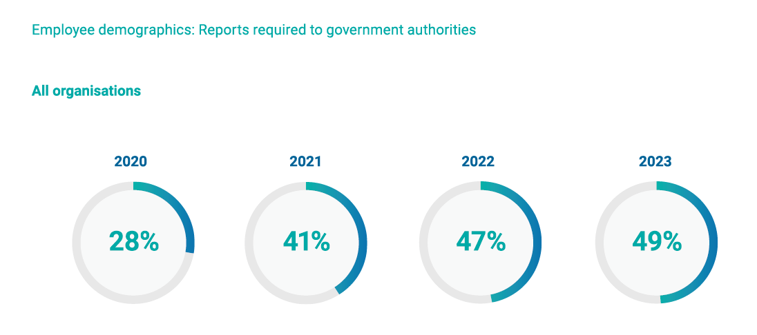 Employee demographics: Reports required to government authorities