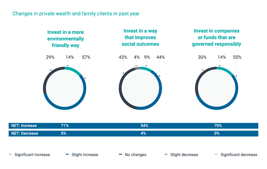 Changes in private wealth and family clients in past year