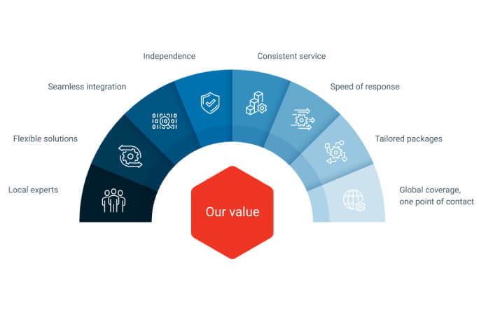 Our value for accounting and tax services in TMF Group