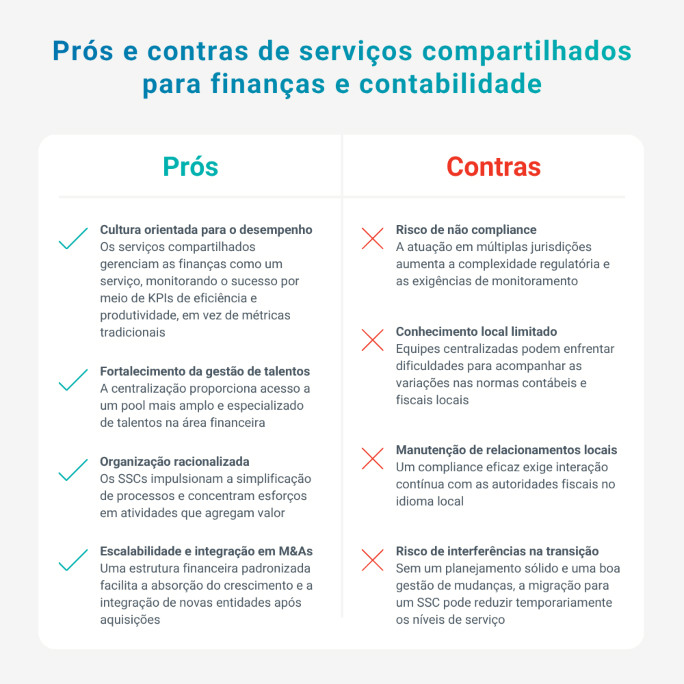 TMF Infographic - Pros and cons of finance and accounting shared services (Portuguese)