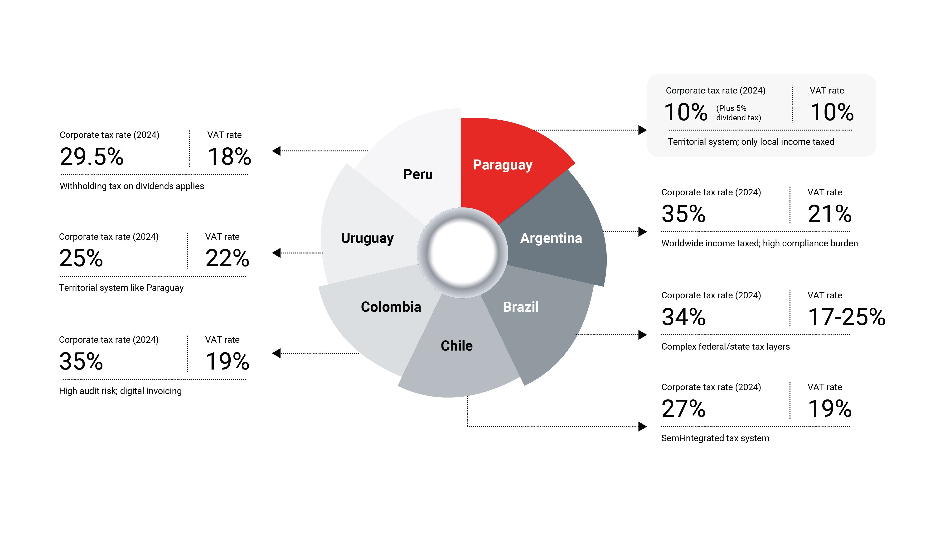 An infographic about Paraguay’s corporate tax rates vs. regional averages