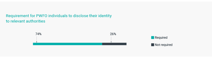Requirement for PWFO individuals to disclose their identity to relevant authorities