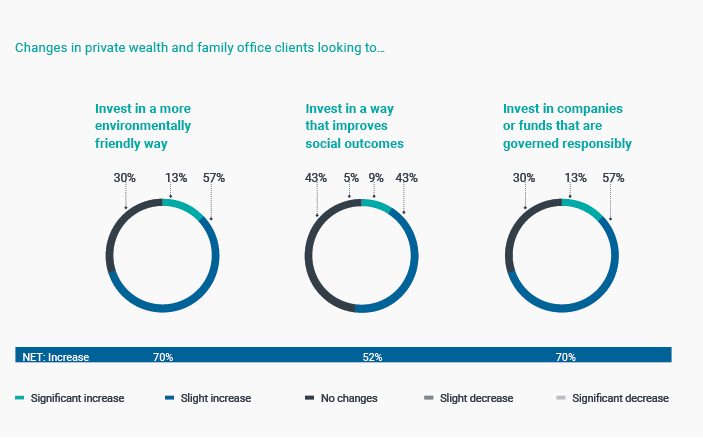 Changes in PWFO clients