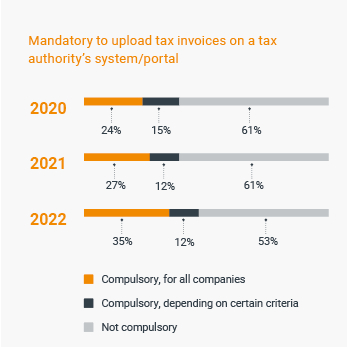 Mandatory to upload tax invoices on a tax authority's system or portal