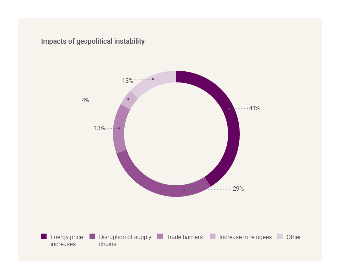 Impacts of geopolitical instability