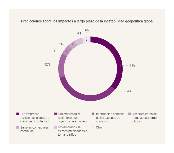 Predictions of long-term impacts of global geopolitical instability