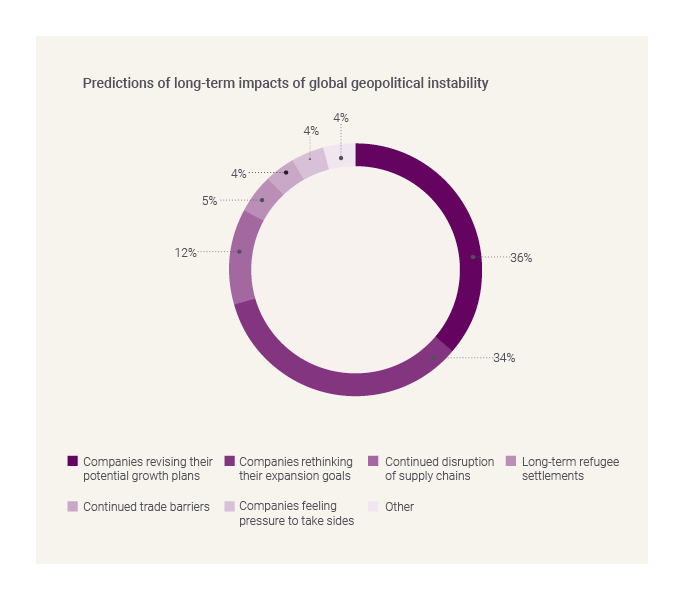 Predictions of long-term impacts of global geopolitical instability