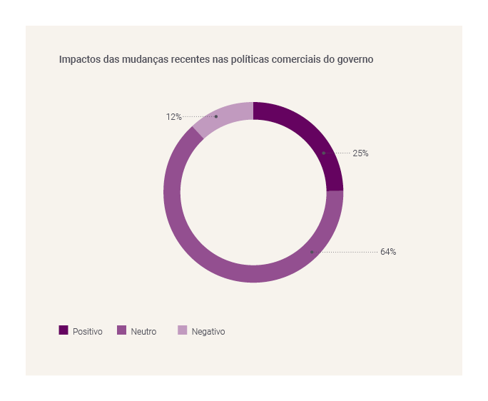 Impacts of recent changes in government trade policies